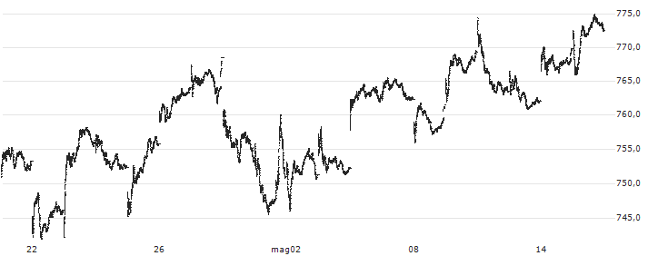 S&P/TSX SmallCap Index(TX20) : Grafico di Prezzo (5 giorni)