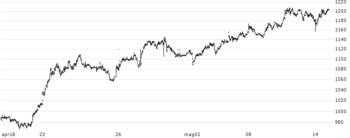 Energean plc(ENOG) : Grafico di Prezzo (5 giorni)