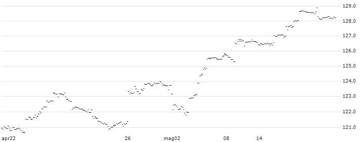 AMUNDI S&P 500 UCITS ETF - DAILY HEDGED (C) - EUR(500H) : Grafico di Prezzo (5 giorni)