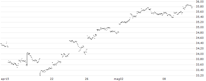 AMUNDI MSCI EM ASIA UCITS ETF (C) - EUR(AASI) : Grafico di Prezzo (5 giorni)