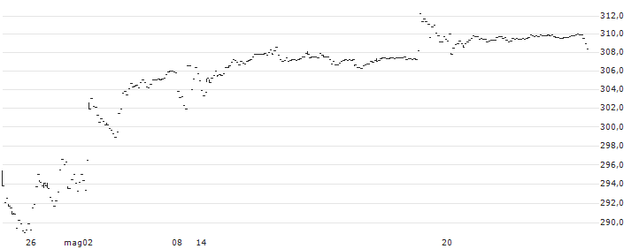 AMUNDI RUSSELL 2000 UCITS ETF (C) - USD(RS2U) : Grafico di Prezzo (5 giorni)