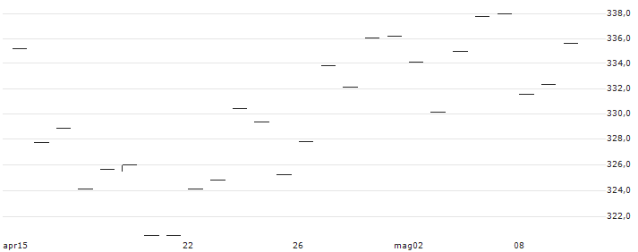 AMUNDI JPX-NIKKEI 400 UCITS ETF (C) - DAILY HEDGED USD(JPHU) : Grafico di Prezzo (5 giorni)
