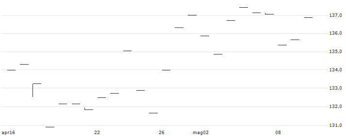 AMUNDI JPX-NIKKEI 400 UCITS ETF (C) - DAILY HEDGED CHF(JPHC) : Grafico di Prezzo (5 giorni)