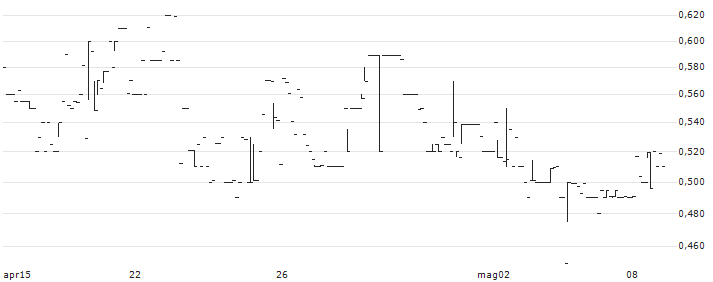 Meta Data Limited(AIU) : Grafico di Prezzo (5 giorni)