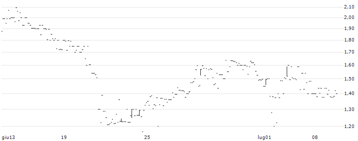 Kore Potash plc(KP2) : Grafico di Prezzo (5 giorni)