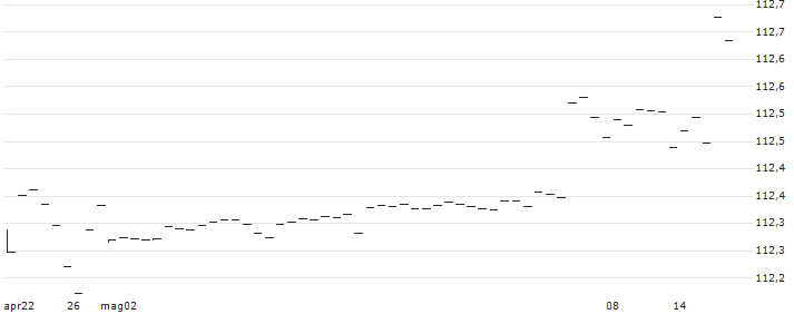 AMUNDI GOVT BOND LOWEST RATED EUROMTS INVESTMENT GRADE 1-3 UCITS ETF (C) - EUR(X13G) : Grafico di Prezzo (5 giorni)