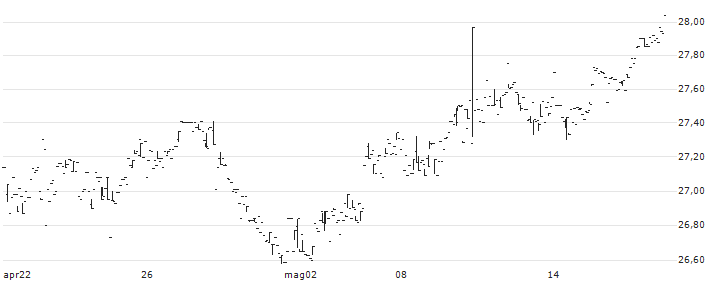 VanEck Inflation Allocation ETF - USD(RAAX) : Grafico di Prezzo (5 giorni)