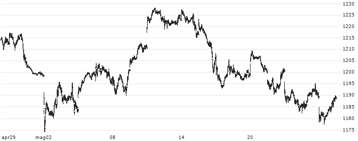 STOXX EUROPE 600 OIL&GAS(EUR)(TRN)(SXER) : Grafico di Prezzo (5 giorni)