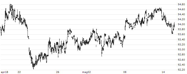 STOXX MOROCCO TMI (EUR) : Grafico di Prezzo (5 giorni)