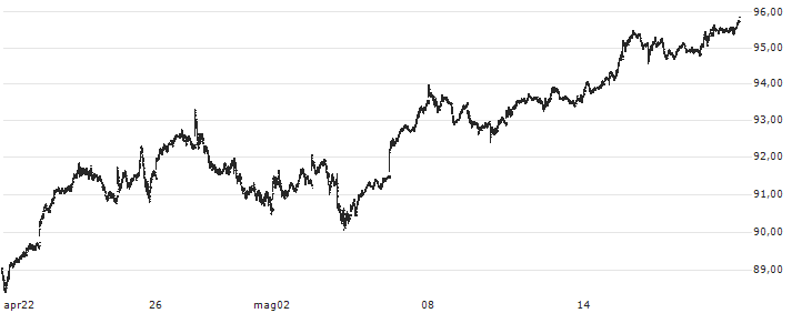 EURO STOXX BANKS 30-15(TRN)(EUR) : Grafico di Prezzo (5 giorni)