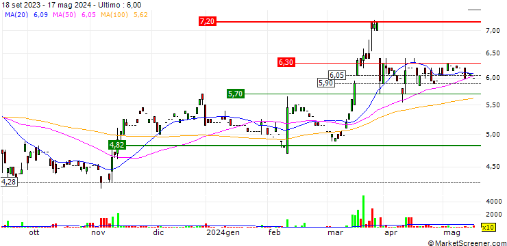 Grafico STS Group AG