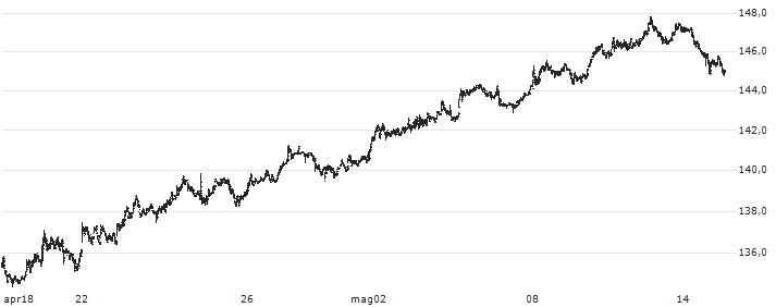 Beiersdorf(BEI) : Grafico di Prezzo (5 giorni)