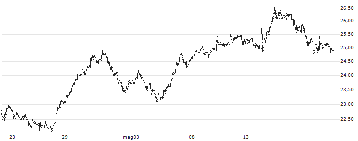 Dürr AG(DUE) : Grafico di Prezzo (5 giorni)