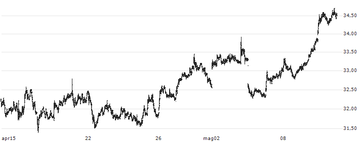 RWE AG(RWE) : Grafico di Prezzo (5 giorni)