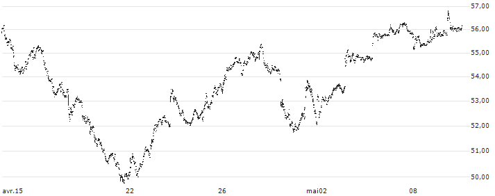 Invesco Semiconductors ETF - USD(PSI) : Grafico di Prezzo (5 giorni)