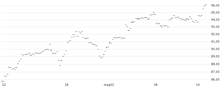 Invesco DWA Consumer Cyclicals Momentum ETF - USD(PEZ) : Grafico di Prezzo (5 giorni)