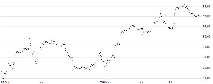 Invesco DWA Momentum ETF - USD(PDP) : Grafico di Prezzo (5 giorni)
