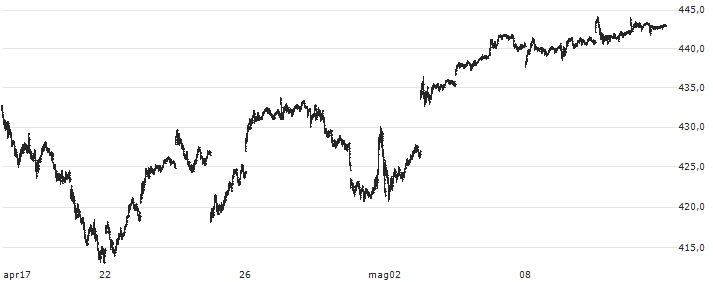 Invesco QQQ ETF - USD(QQQ) : Grafico di Prezzo (5 giorni)
