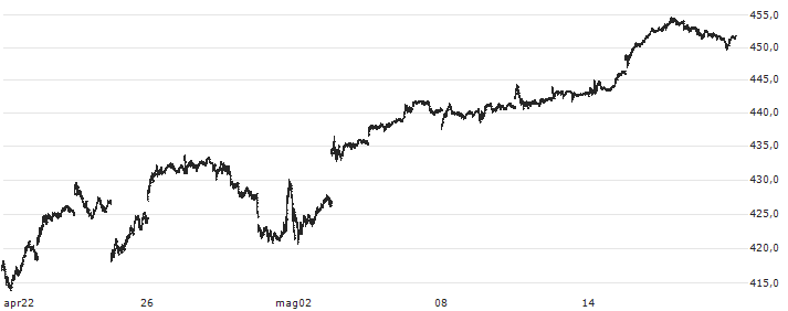 Invesco QQQ ETF - USD(QQQ) : Grafico di Prezzo (5 giorni)