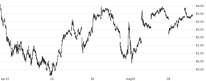 Invesco S&P 500 High Beta ETF - USD(SPHB) : Grafico di Prezzo (5 giorni)
