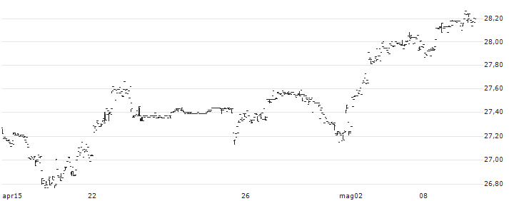 Invesco S&P International Developed Low Volatility ETF - USD(IDLV) : Grafico di Prezzo (5 giorni)