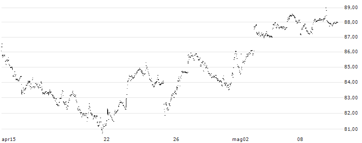 Invesco DWA SmallCap Momentum ETF - USD(DWAS) : Grafico di Prezzo (5 giorni)