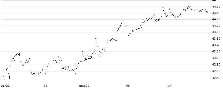 Invesco S&P SmallCap Low Volatility ETF - USD(XSLV) : Grafico di Prezzo (5 giorni)