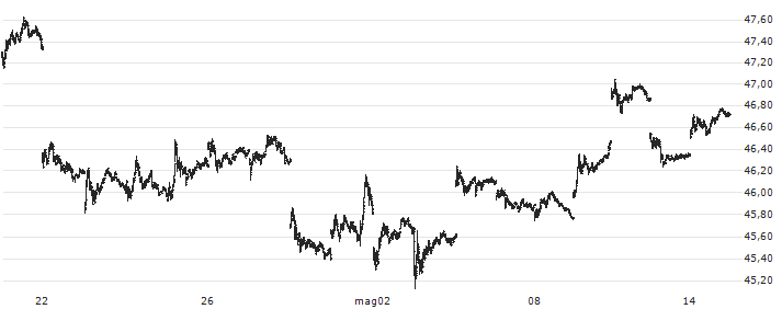 SPDR Gold MiniShares Trust - USD(GLDM) : Grafico di Prezzo (5 giorni)