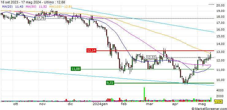 Grafico Ping An Healthcare and Technology Company Limited