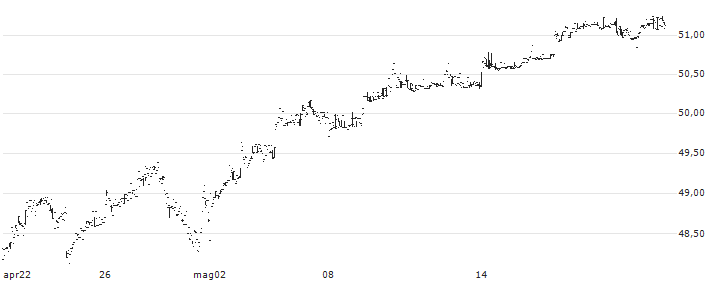Invesco FTSE RAFI Developed Markets ex-U.S. ETF - USD(PXF) : Grafico di Prezzo (5 giorni)