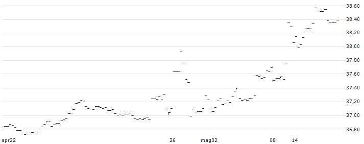 Pacer CFRA-Stovall Equal Weight Seasonal Rotation ETF - Distributing -  USD(SZNE) : Grafico di Prezzo (5 giorni)