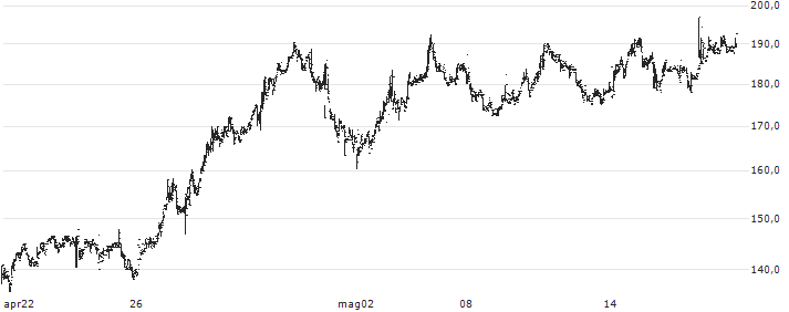 Ceres Power Holdings plc(CWR) : Grafico di Prezzo (5 giorni)