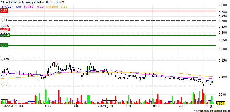 Grafico archTIS Limited