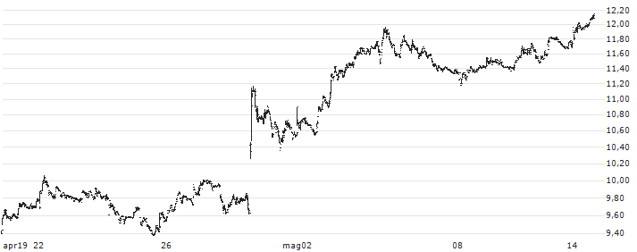 Luxfer Holdings PLC(LXFR) : Grafico di Prezzo (5 giorni)