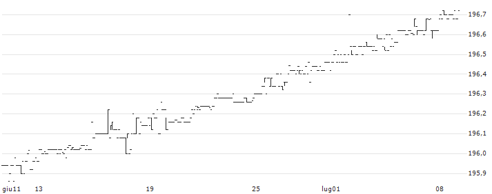 Xtrackers II USD Overnight Rate Swap UCITS ETF 1C - USD(XFFE) : Grafico di Prezzo (5 giorni)