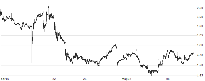 Bellevue Gold Limited(BGL) : Grafico di Prezzo (5 giorni)