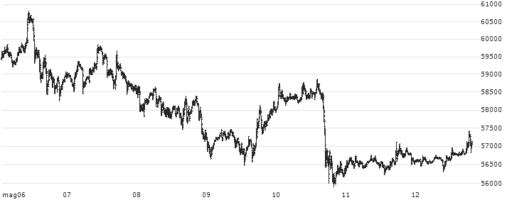 Bitcoin (BTC/EUR)(BTCEUR) : Grafico di Prezzo (5 giorni)