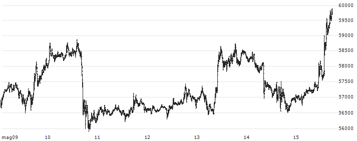 Bitcoin (BTC/EUR)(BTCEUR) : Grafico di Prezzo (5 giorni)