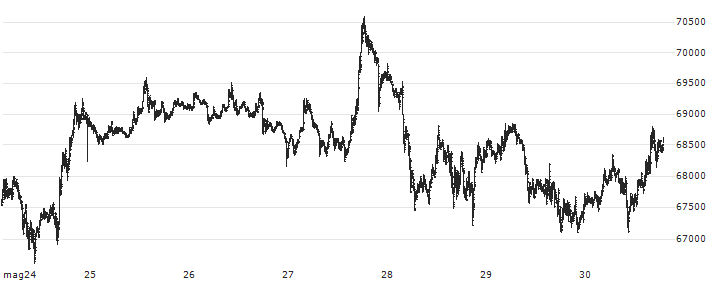 Bitcoin (BTC/USD)(BTCUSD) : Grafico di Prezzo (5 giorni)