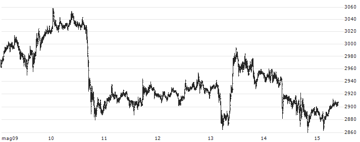 Ethereum (ETH/USD)(ETHUSD) : Grafico di Prezzo (5 giorni)