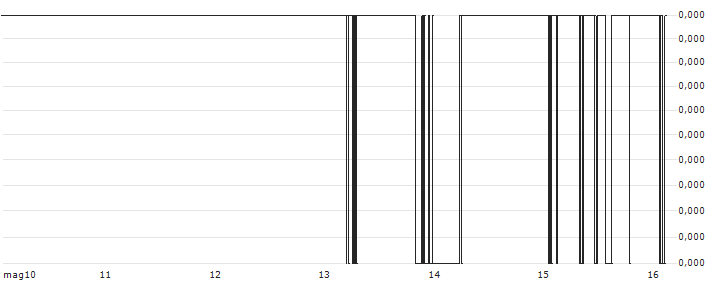 Decentraland (MANA/BTC)(MANABTC) : Grafico di Prezzo (5 giorni)