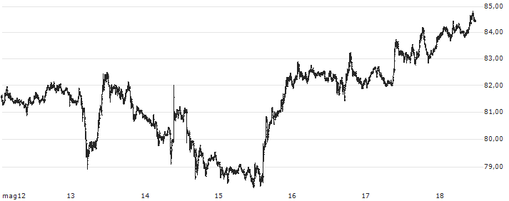 Litecoin (LTC/USD)(LTCUSD) : Grafico di Prezzo (5 giorni)