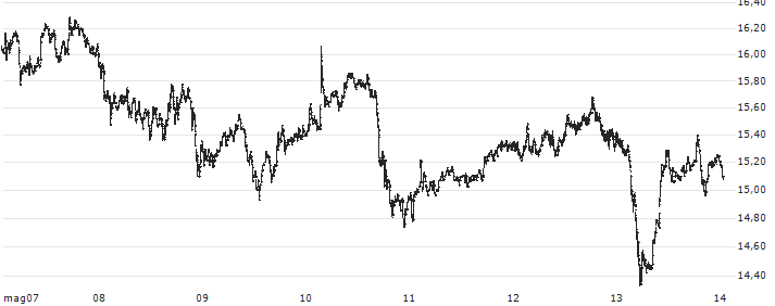 NEO (NEO/USD)(NEOUSD) : Grafico di Prezzo (5 giorni)
