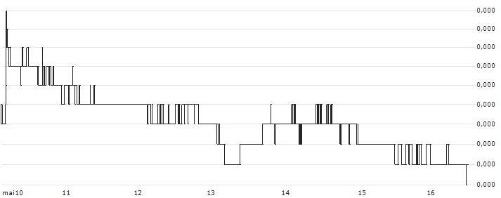 QTUM (QTUM/BTC)(QTUMBTC) : Grafico di Prezzo (5 giorni)