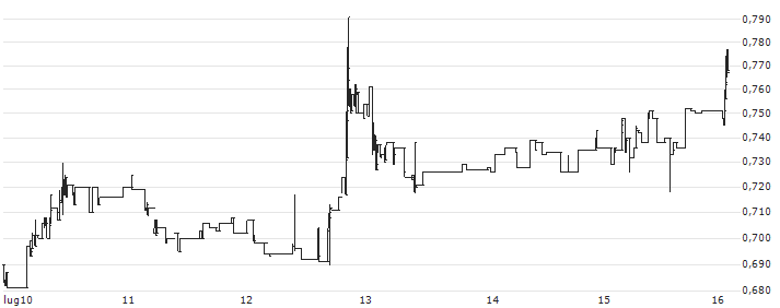 Augur (REP/USD)(REPUSD) : Grafico di Prezzo (5 giorni)