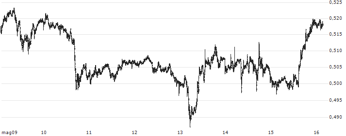 Ripple (XRP/USD)(XRPUSD) : Grafico di Prezzo (5 giorni)