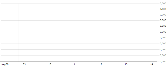 Ripple (XRP/BTC)(XRPBTC) : Grafico di Prezzo (5 giorni)