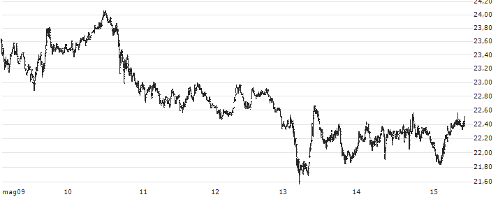 ZCash (ZEC/USD)(ZECUSD) : Grafico di Prezzo (5 giorni)