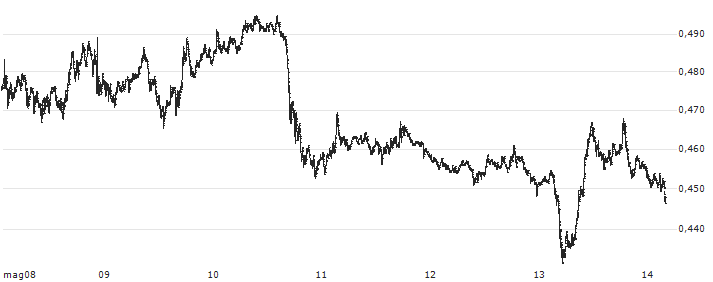 0x (ZRX/USD)(ZRXUSD) : Grafico di Prezzo (5 giorni)