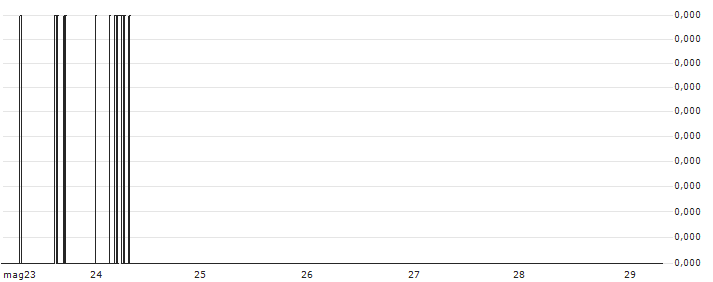 0x (ZRX/BTC)(ZRXBTC) : Grafico di Prezzo (5 giorni)